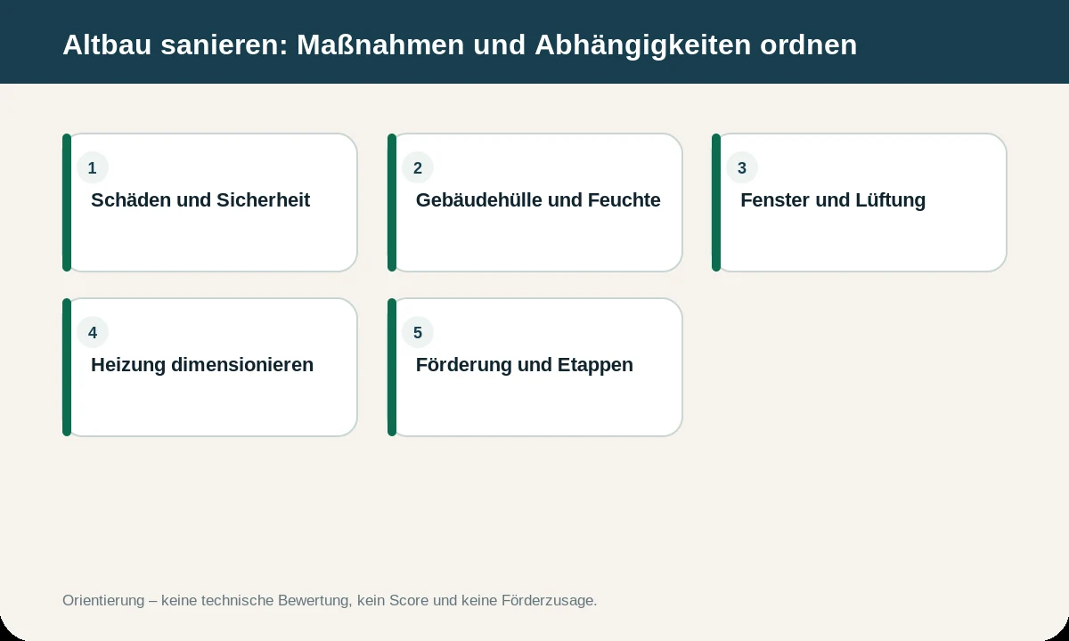 Infografik zu Altbau sanieren: Maßnahmen und Reihenfolge sinnvoll planen. Die Inhalte werden zusätzlich im Text erläutert.