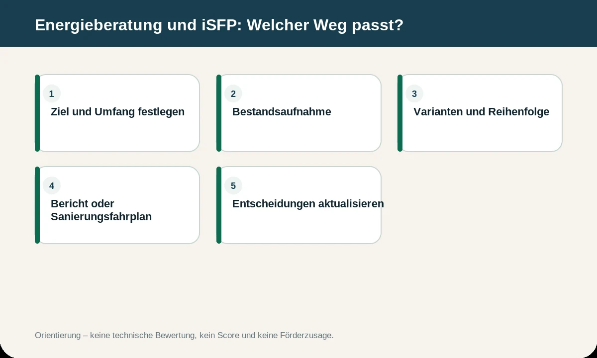 Infografik zu Energieberatung und iSFP: Wann lohnt sich welcher Weg?. Die Inhalte werden zusätzlich im Text erläutert.