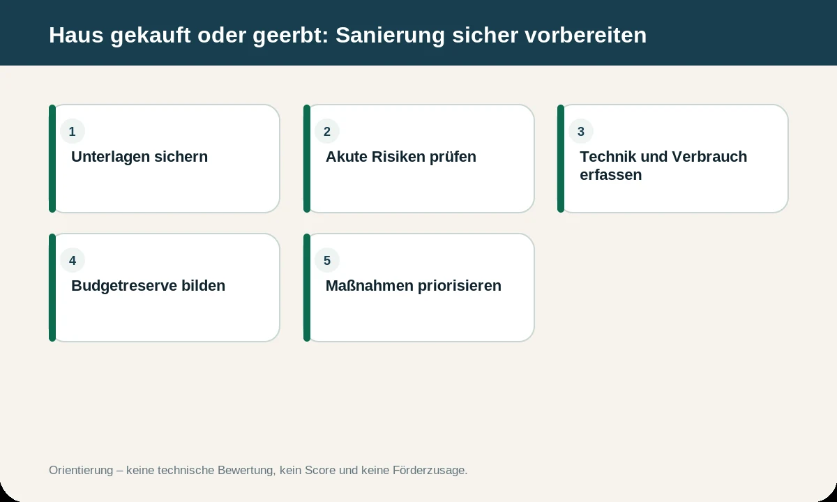 Infografik zu Haus gekauft oder geerbt: Sanierung sicher vorbereiten. Die Inhalte werden zusätzlich im Text erläutert.
