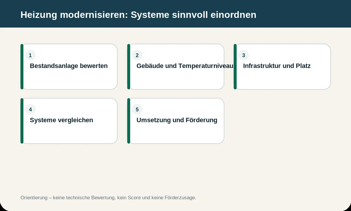 Infografik zu Heizung modernisieren: Systeme vergleichen und sinnvoll planen. Die Inhalte werden zusätzlich im Text erläutert.