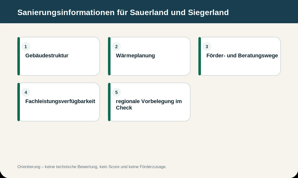 Infografik zu Sanierungsorientierung im Sauerland und Siegerland. Die Inhalte werden zusätzlich im Text erläutert.