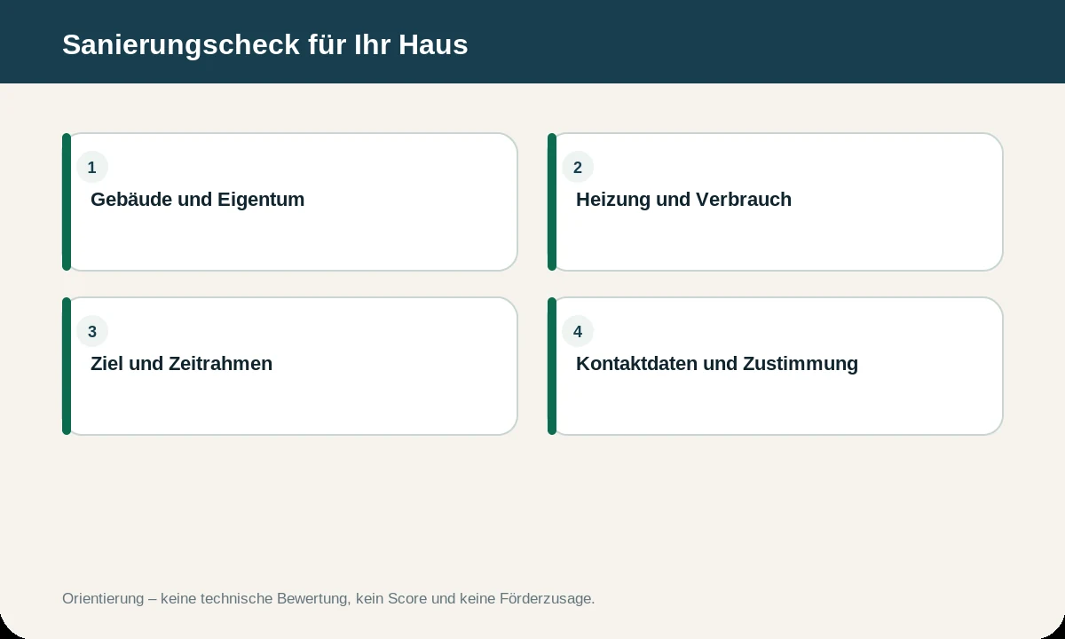 Infografik zu Kostenloser Sanierungscheck für Ihr Haus. Die Inhalte werden zusätzlich im Text erläutert.