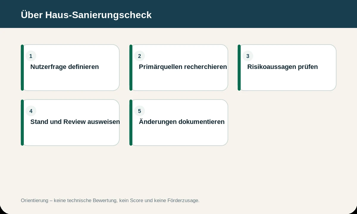 Infografik zu Über Haus-Sanierungscheck. Die Inhalte werden zusätzlich im Text erläutert.
