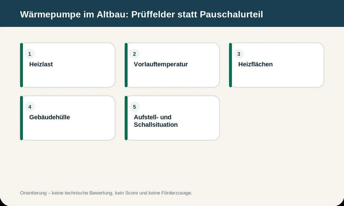 Infografik zu Wärmepumpe im Altbau: Passt sie zu Ihrem Gebäude?. Die Inhalte werden zusätzlich im Text erläutert.