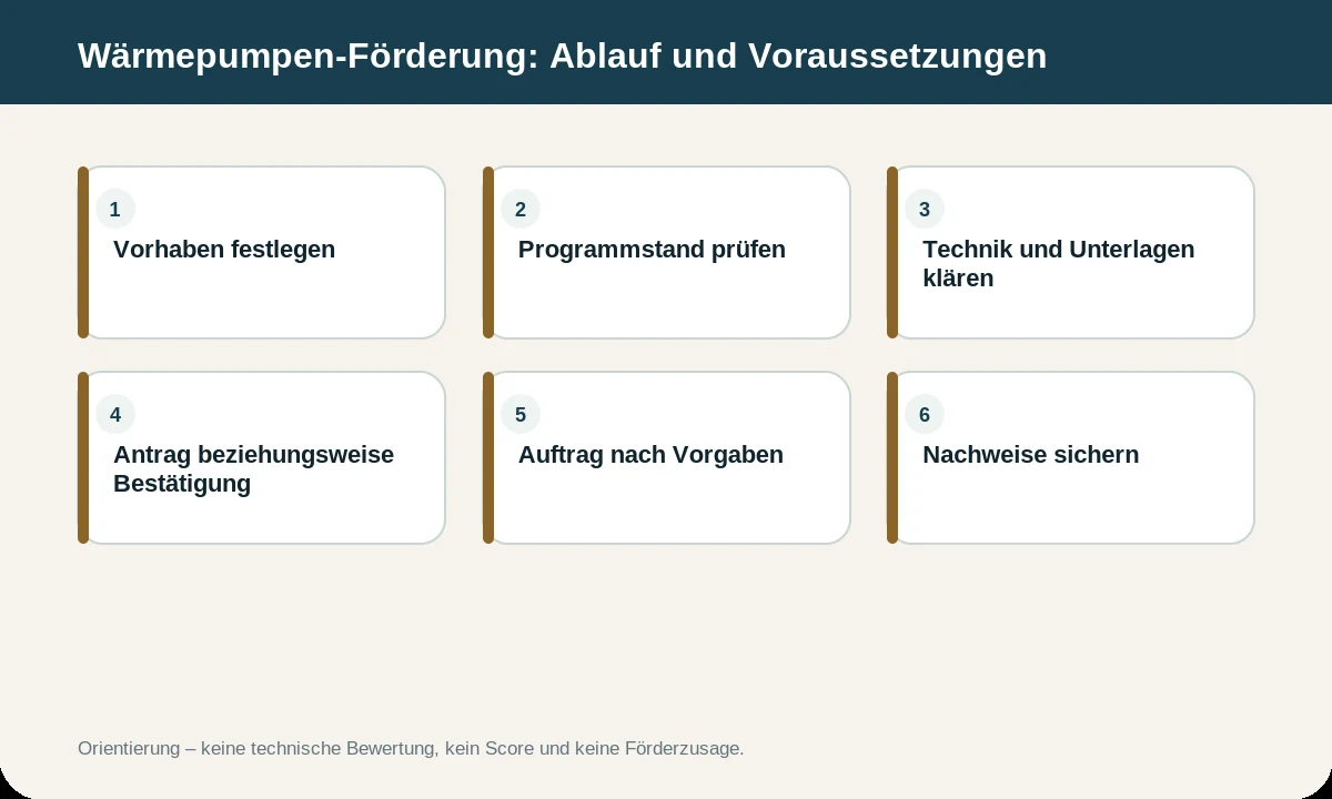 Infografik zu Wärmepumpen-Förderung: Programme, Voraussetzungen und Ablauf. Die Inhalte werden zusätzlich im Text erläutert.