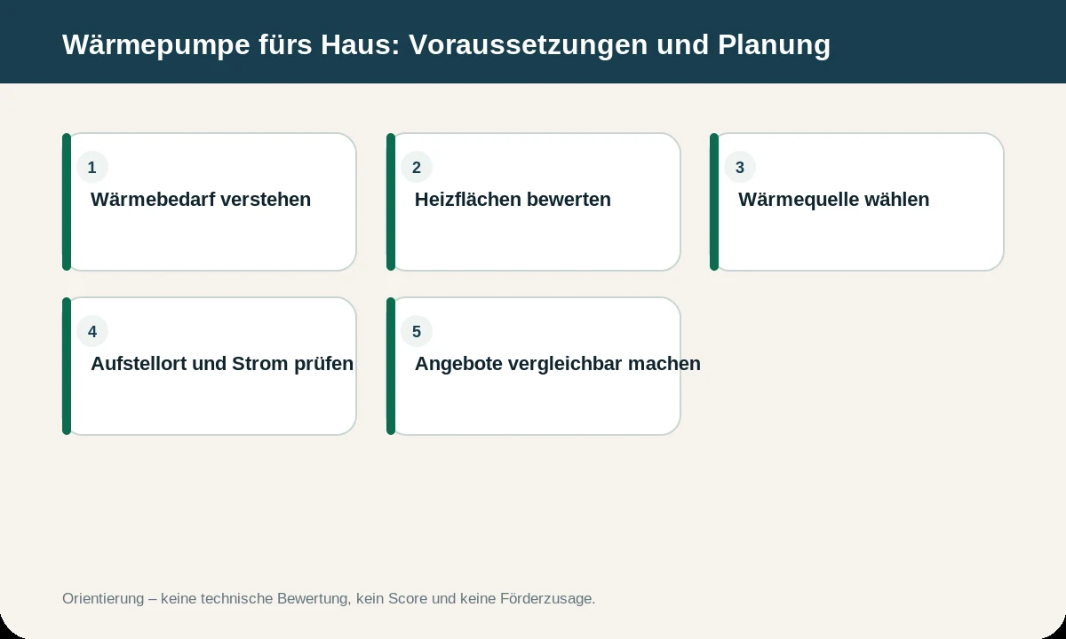Infografik zu Wärmepumpe fürs Haus: Voraussetzungen und Planung verstehen. Die Inhalte werden zusätzlich im Text erläutert.